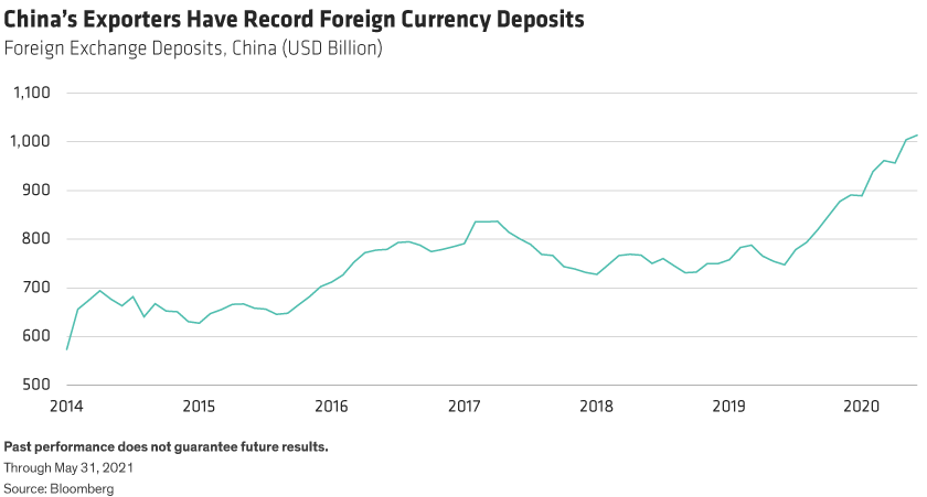 A single line shows China&rsquo;s foreign exchange deposits rising since 2014, at less than $600 billion, to over $1 trillion today.