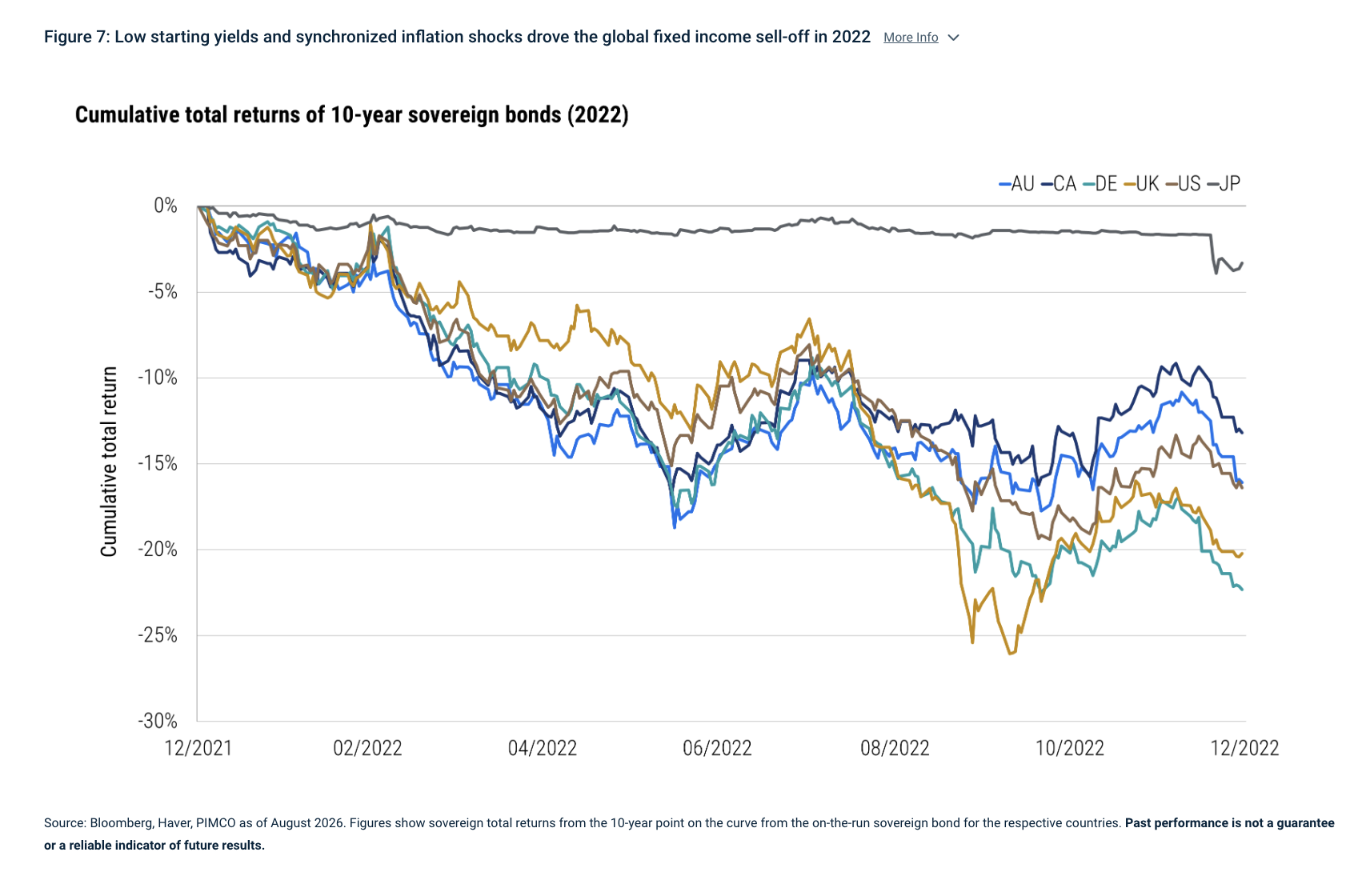 Figure 7: Low starting yields and synchronized inflation shocks drove the global fixed income sell-off in 2022 More Info