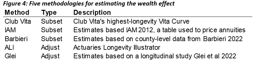 Five methodologies for estimating the wealth effect