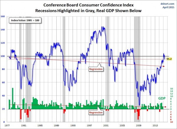 dshort conference board confidence