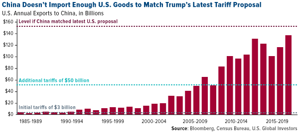 China doesn't import enough U.S. goods to match Trump's latest tariff proposal