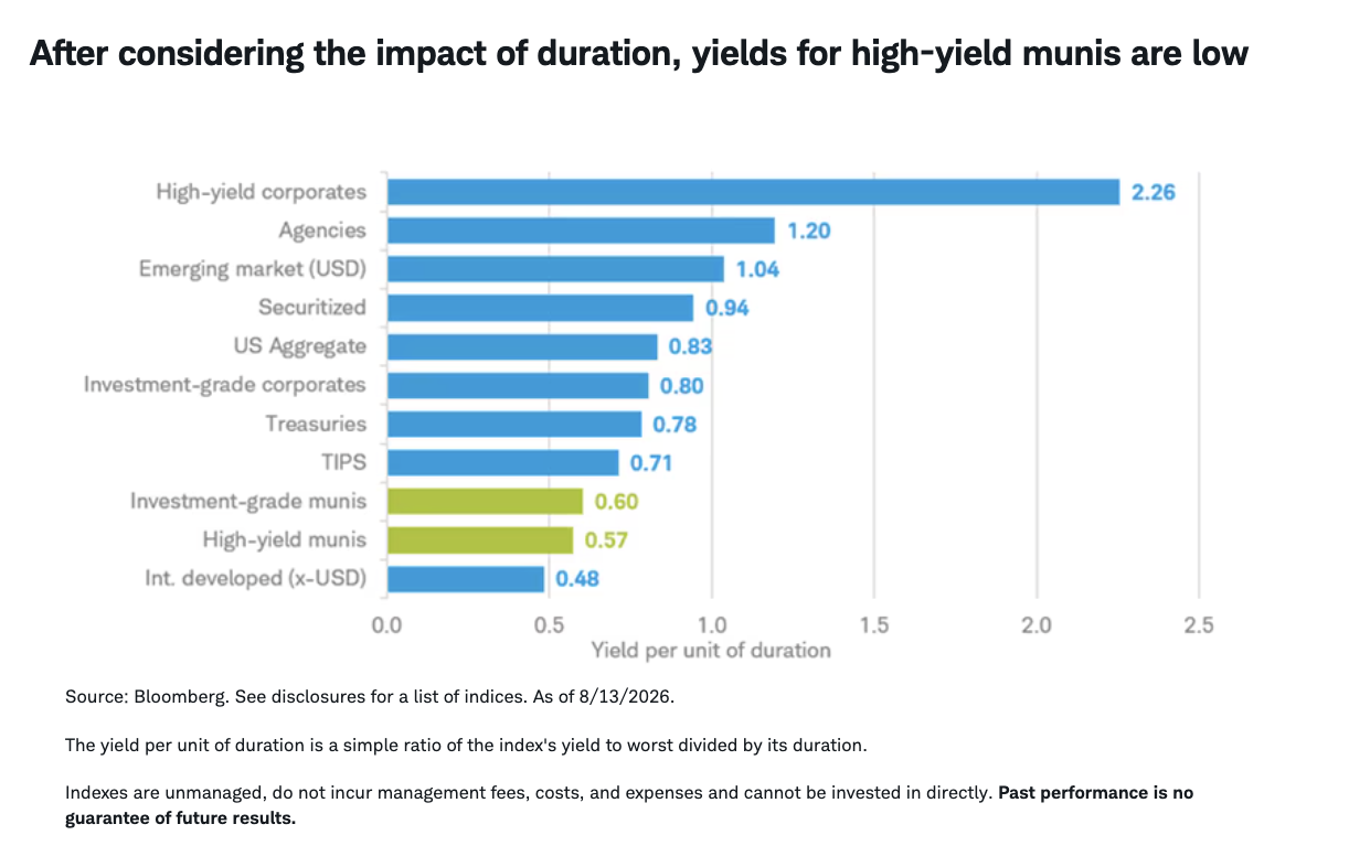 After considering the impact of duration, yields for high-yield munis are low