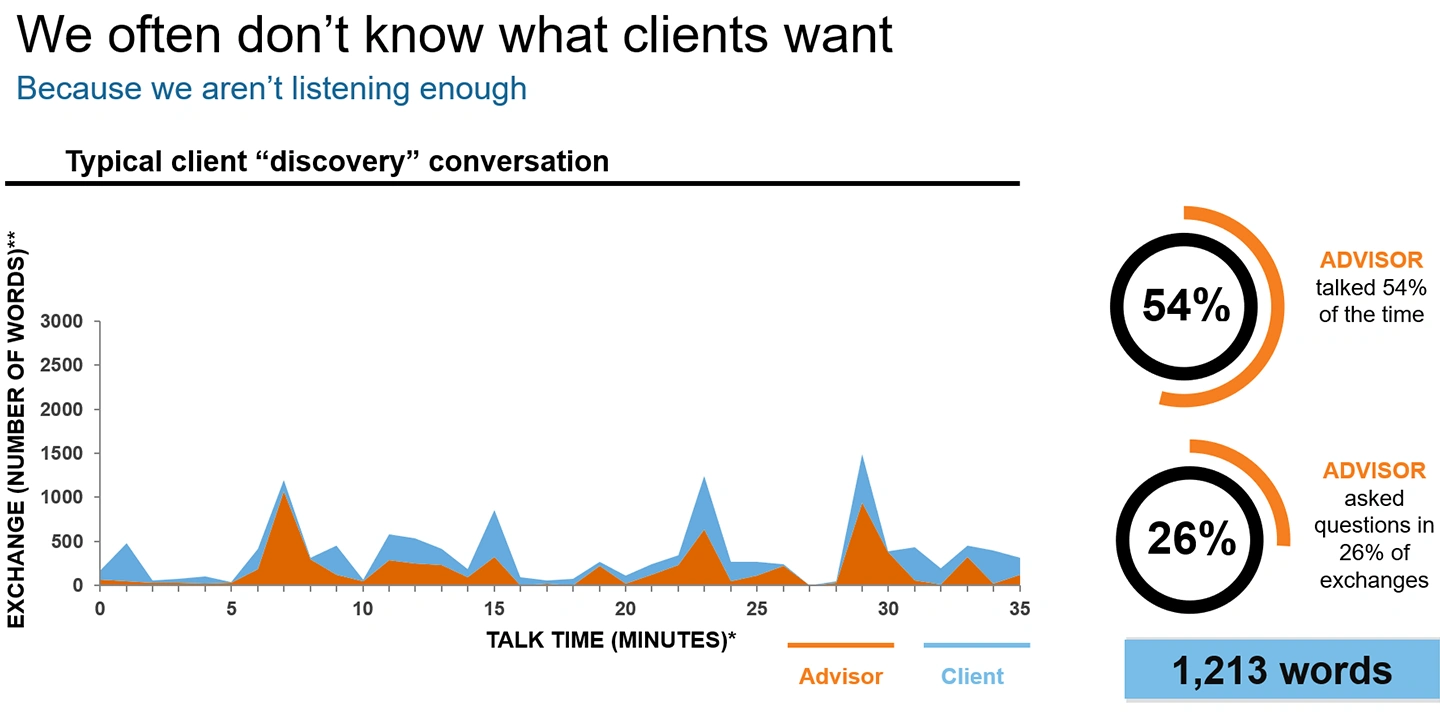 We often don't what what clients want