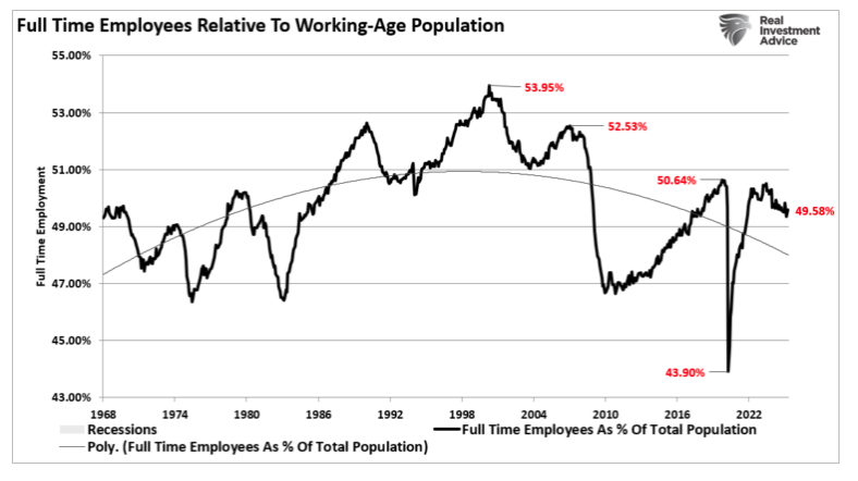 Full time Emp 2 graph