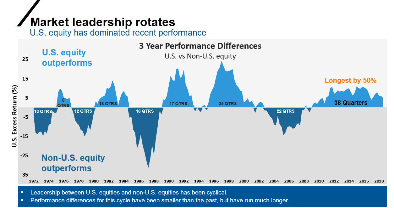 Chart showing how different regions lead the stock market over time