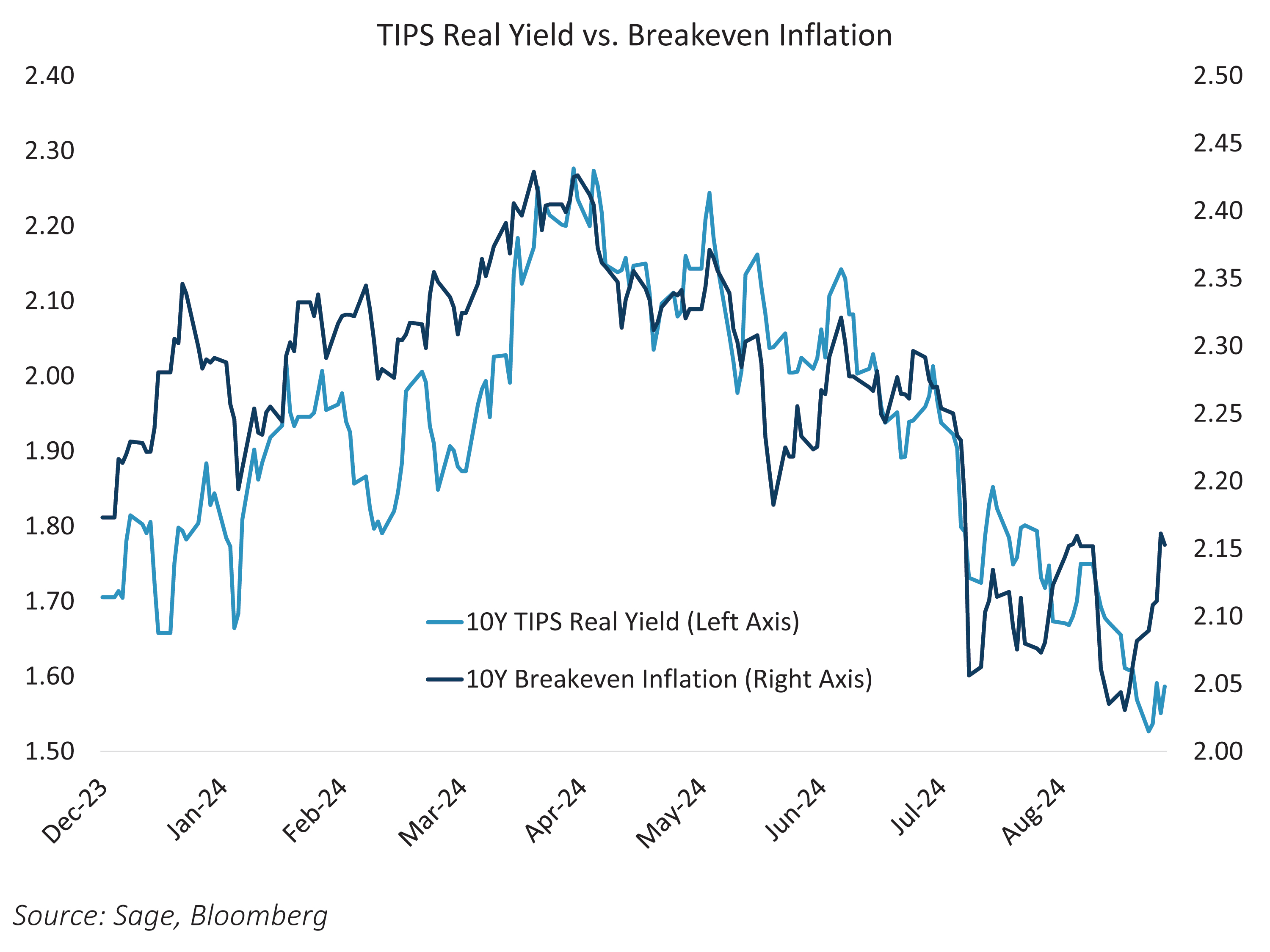 TIPS Real Yield vs Breakeven Inflation