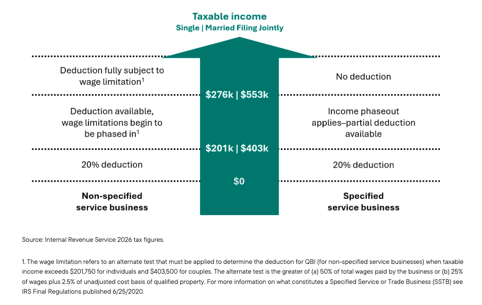 Maximizing the Deduction for Qualified Business Income (QBI)