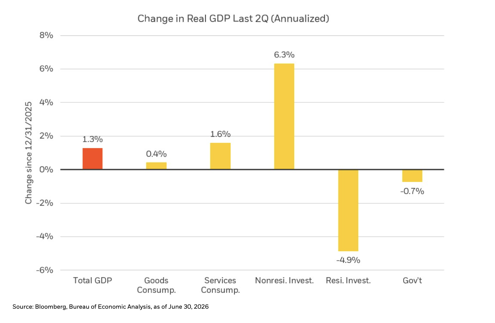 change in real GDP