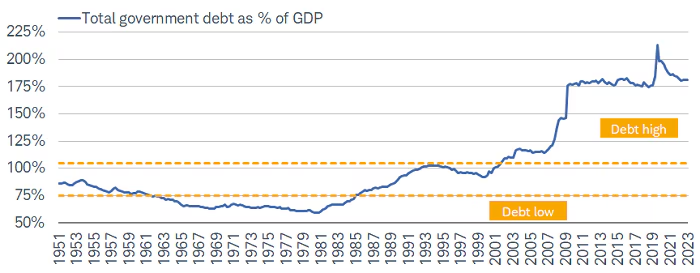 Gov't debt high, but falling