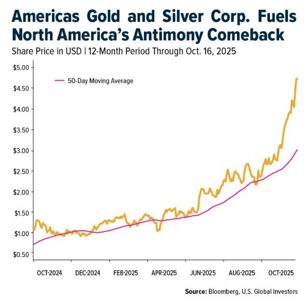 americas gold and silver
