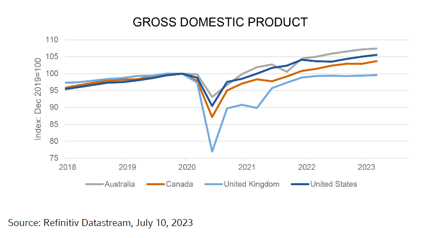 Gross Domestic Product