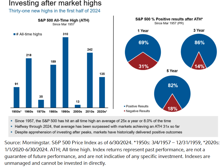 Investing after market highs
