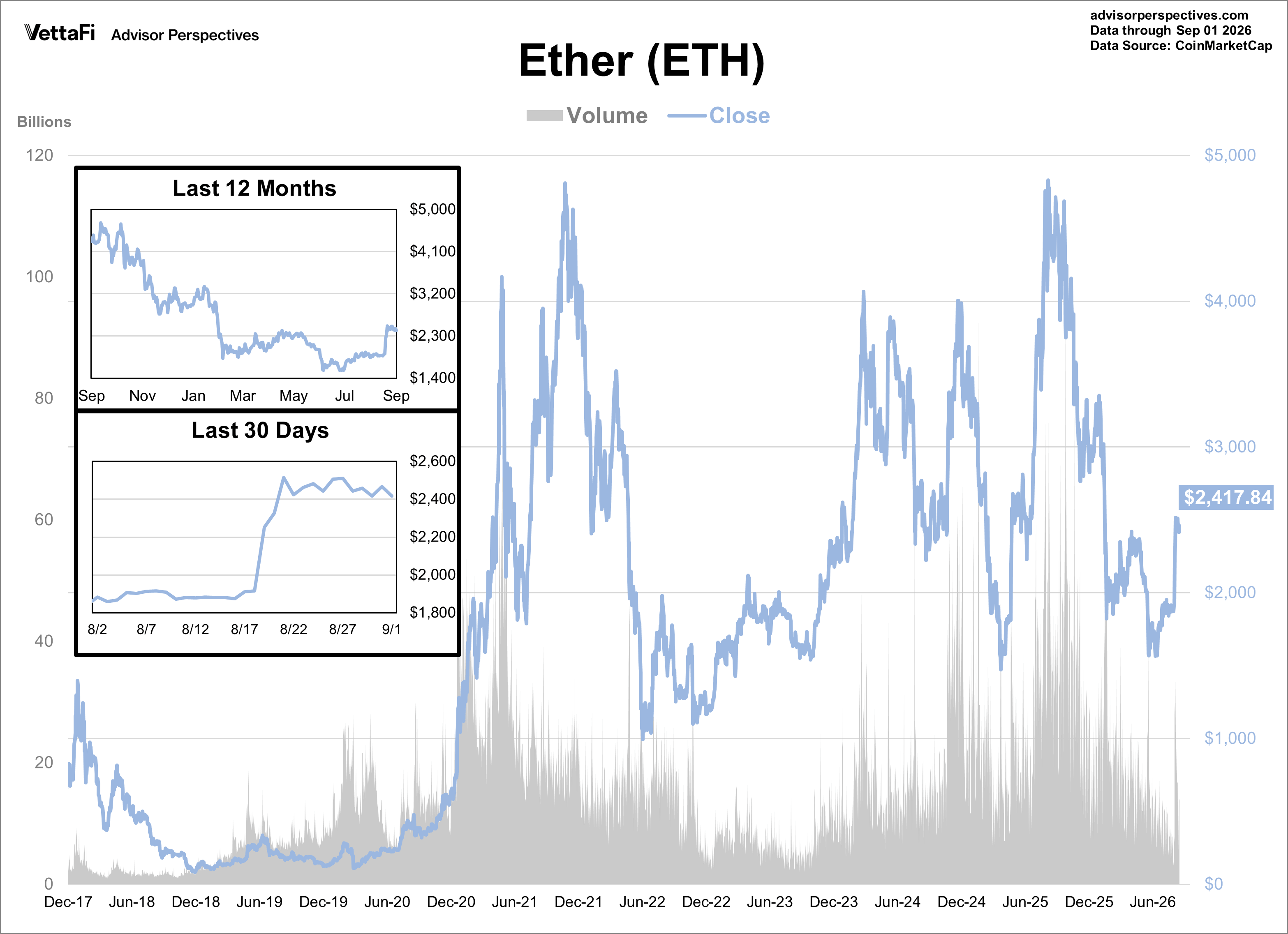 Ether Daily Price