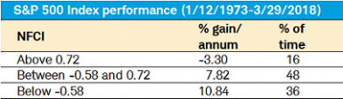 National Financial Conditions Index table