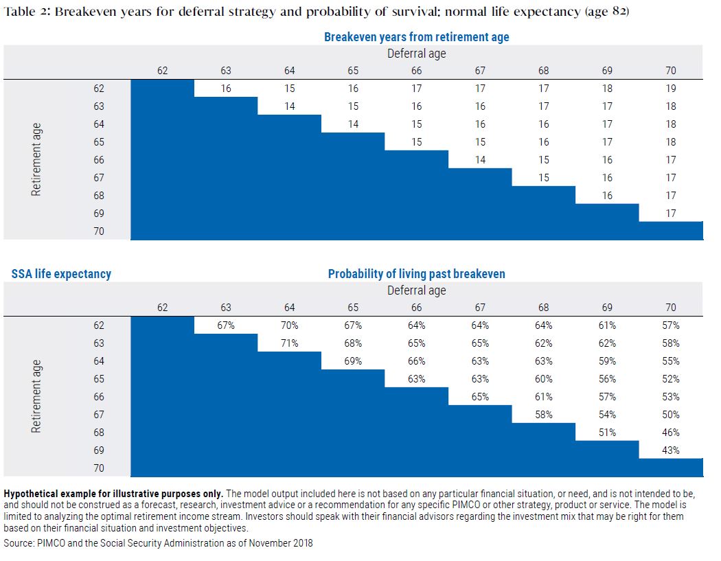 What Can Marshmallows Teach Us About Social Security Deferral?