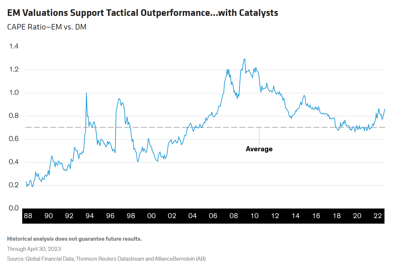 em valuations
