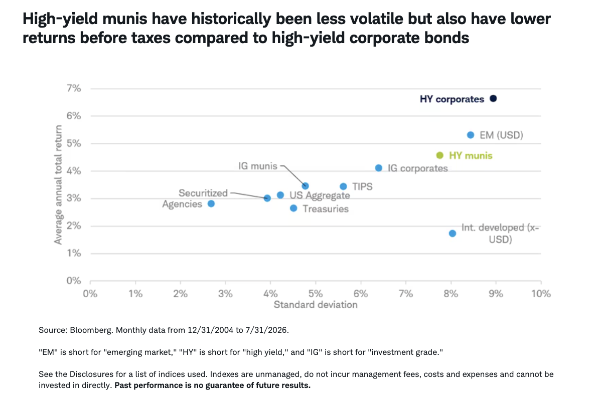High-yield munis have historically been less volatile but also have lower returns before taxes compared to high-yield corporate bonds
