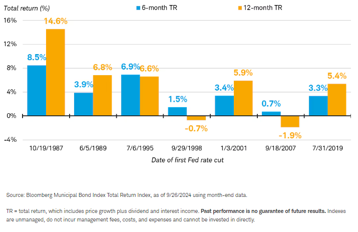 Munis have usually delivered positive total returns after the Fed starts cutting rates