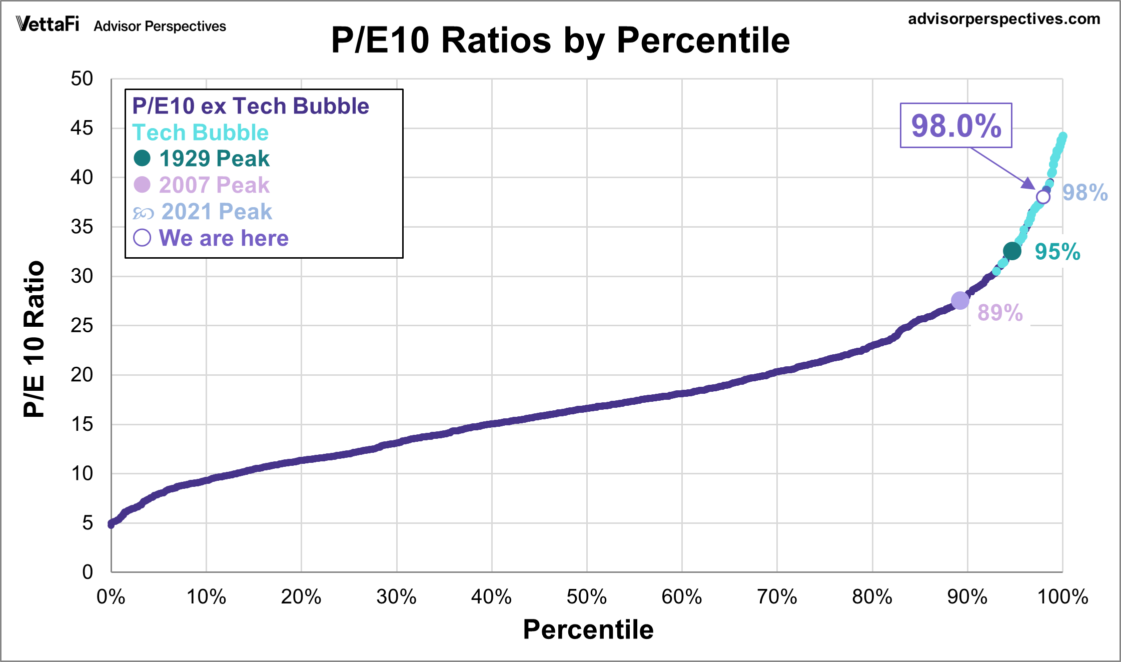 PE10 percentiles