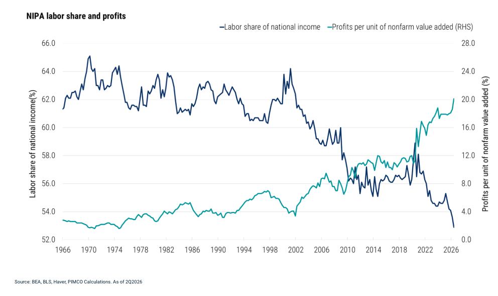 NIPA-Labor-share