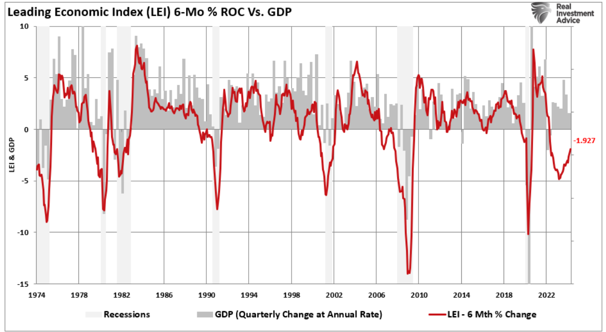 leading economic index