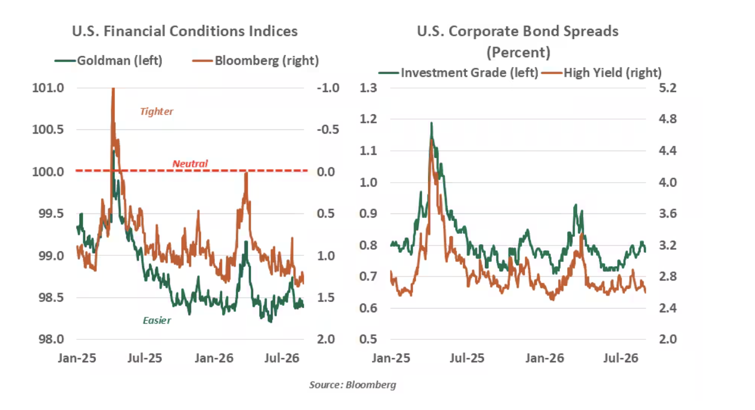 us financial conditions