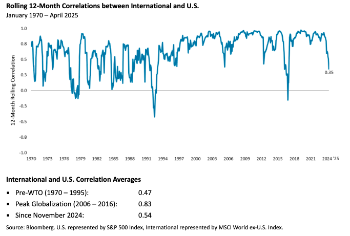 Rolling 12-Month Correlations between International and U.S.