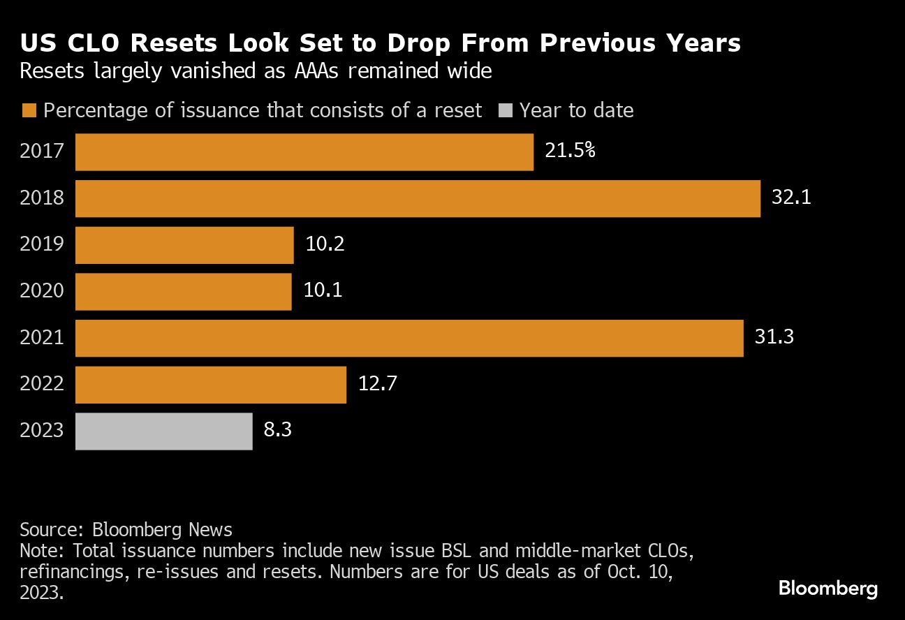 US Clo Resets Look Set to Drop From Previous Years