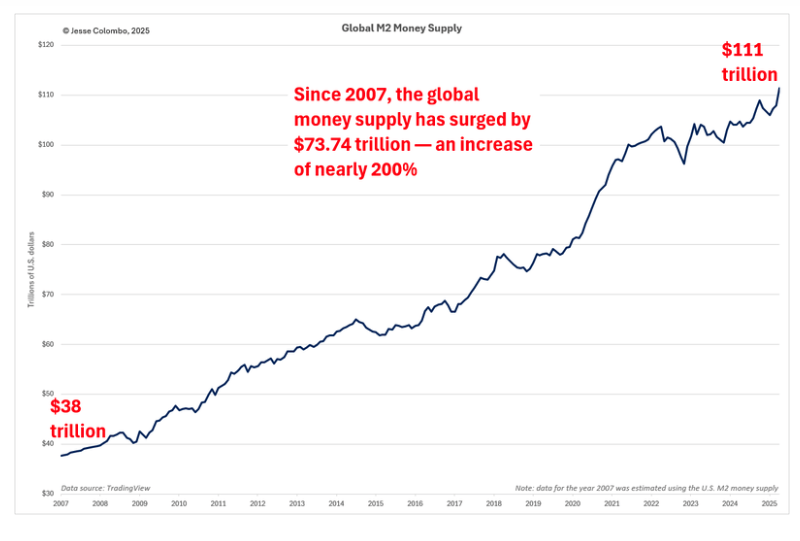 Global Money graph