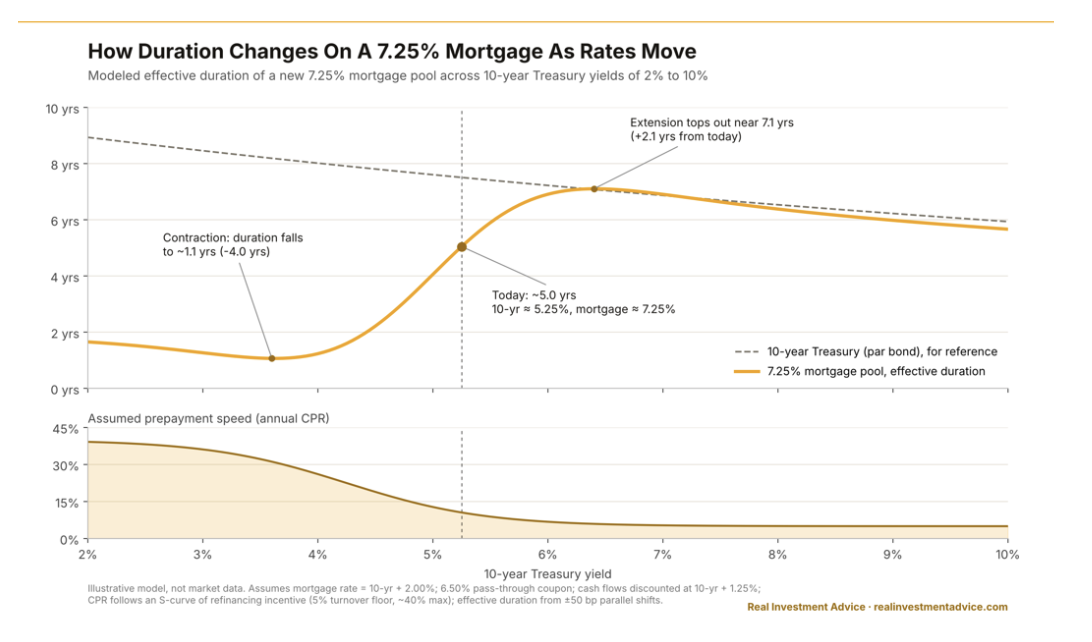 how duration changes