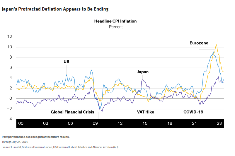 Japan&rsquo;s Protracted Deflation Appears to Be Ending