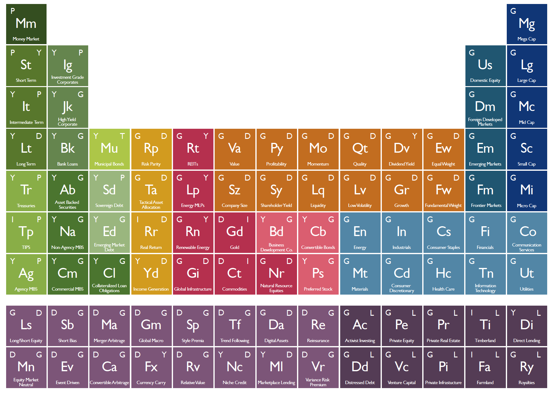 Periodic table of investments