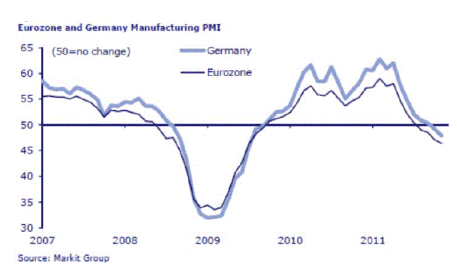 German Manufacturing Catches Cold