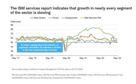 The ISM services report indicates that growth in nearly every segment of the sector is slowing
