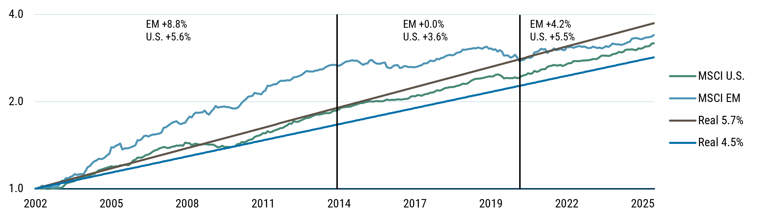 Line chart comparing fundamental growth for MSCI Emerging Markets and MSCI U.S. from 2002 to 2026. From 2002 to 2014, EM grew its fundamentals at an extraordinary rate. From 2014 to 2021, it seems to have given back those gains, and has since moved on to a more sustainable growth rate.