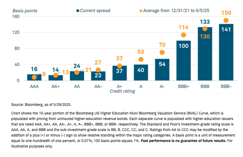 Spreads for education graphj