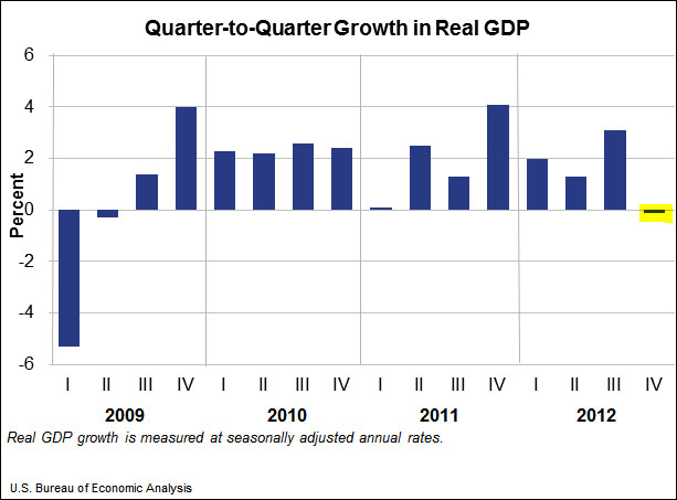 US GDP current cycle