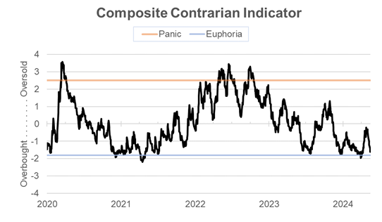U.S. Composite Contrarian Indicator