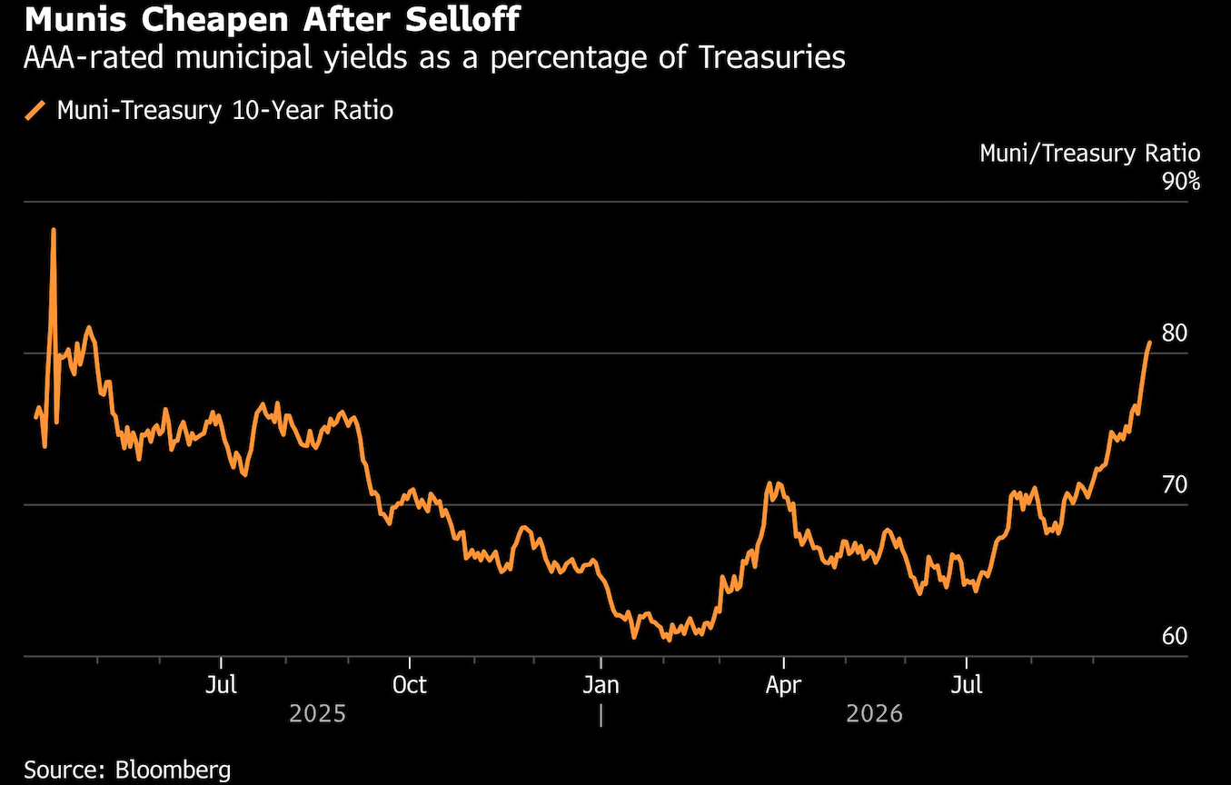 munis cheapen after selloff