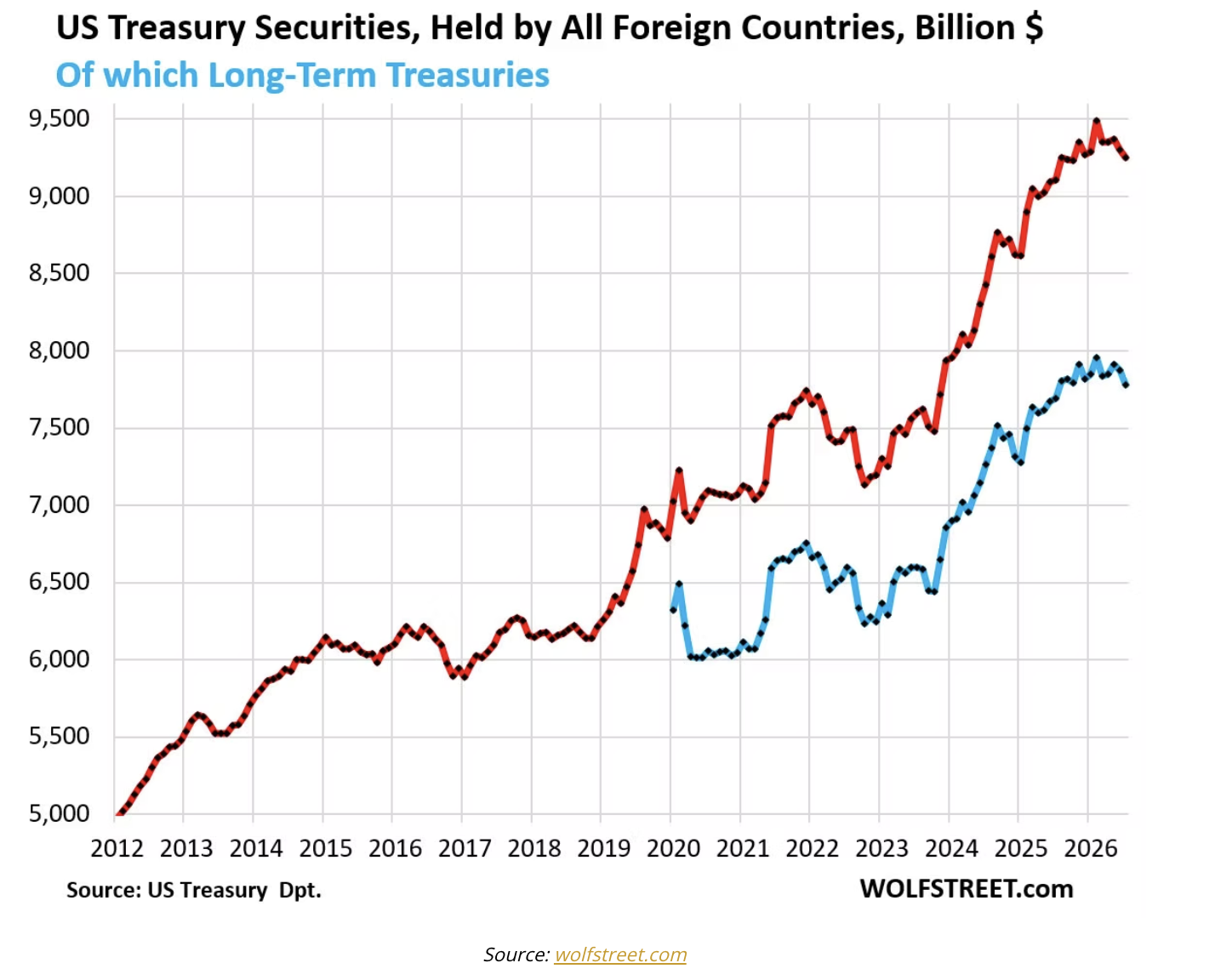 us treasury