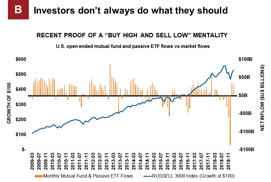 Chart that demonstrates buy high sell low mentality