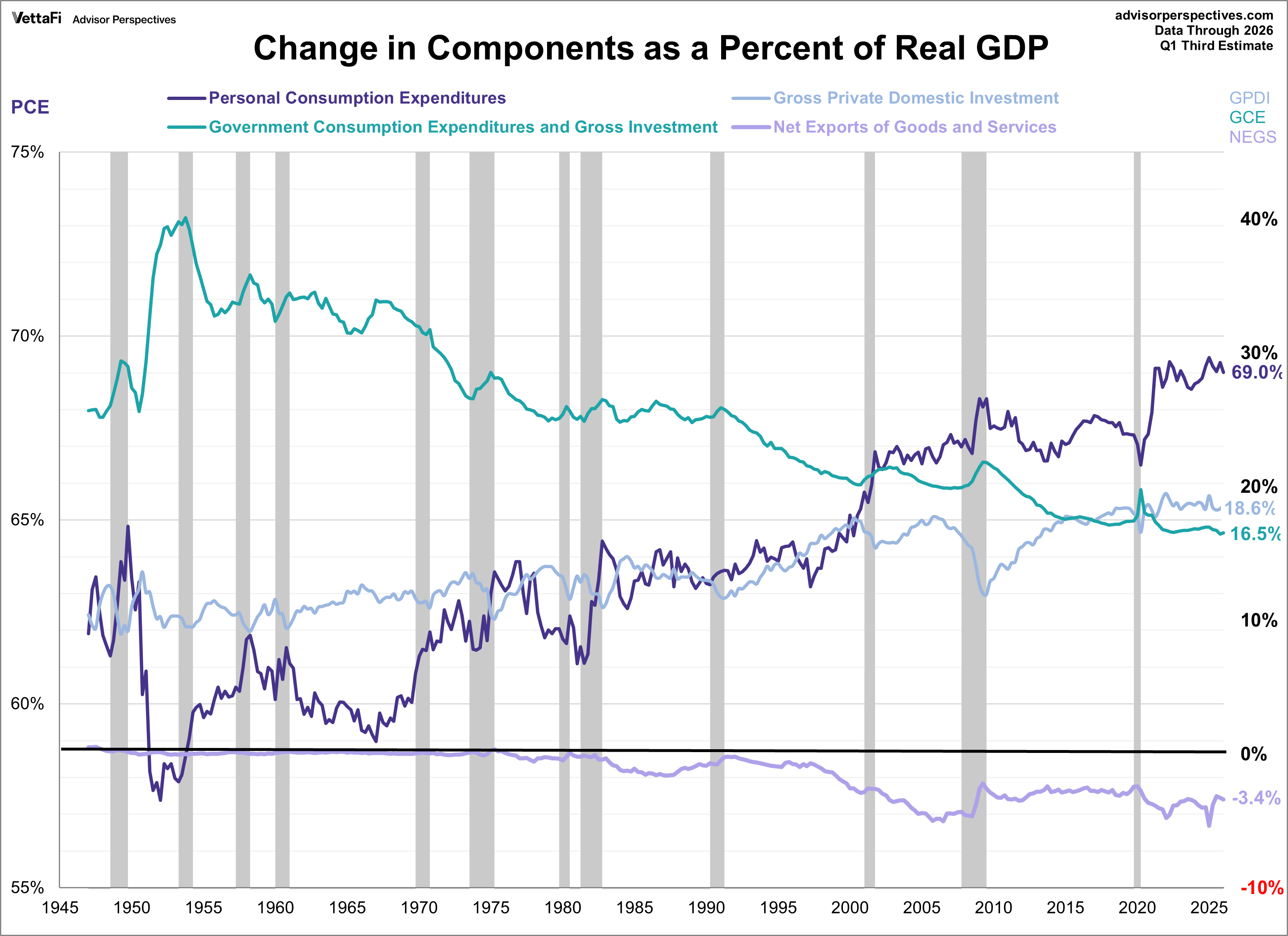Percent change in GDP components as a percent of real GDP