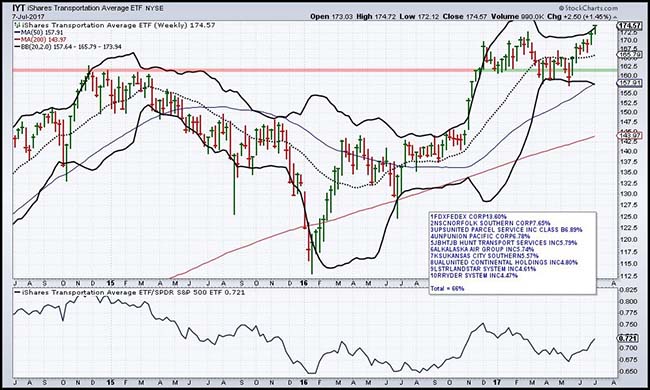 Transportation Average ETF Chart