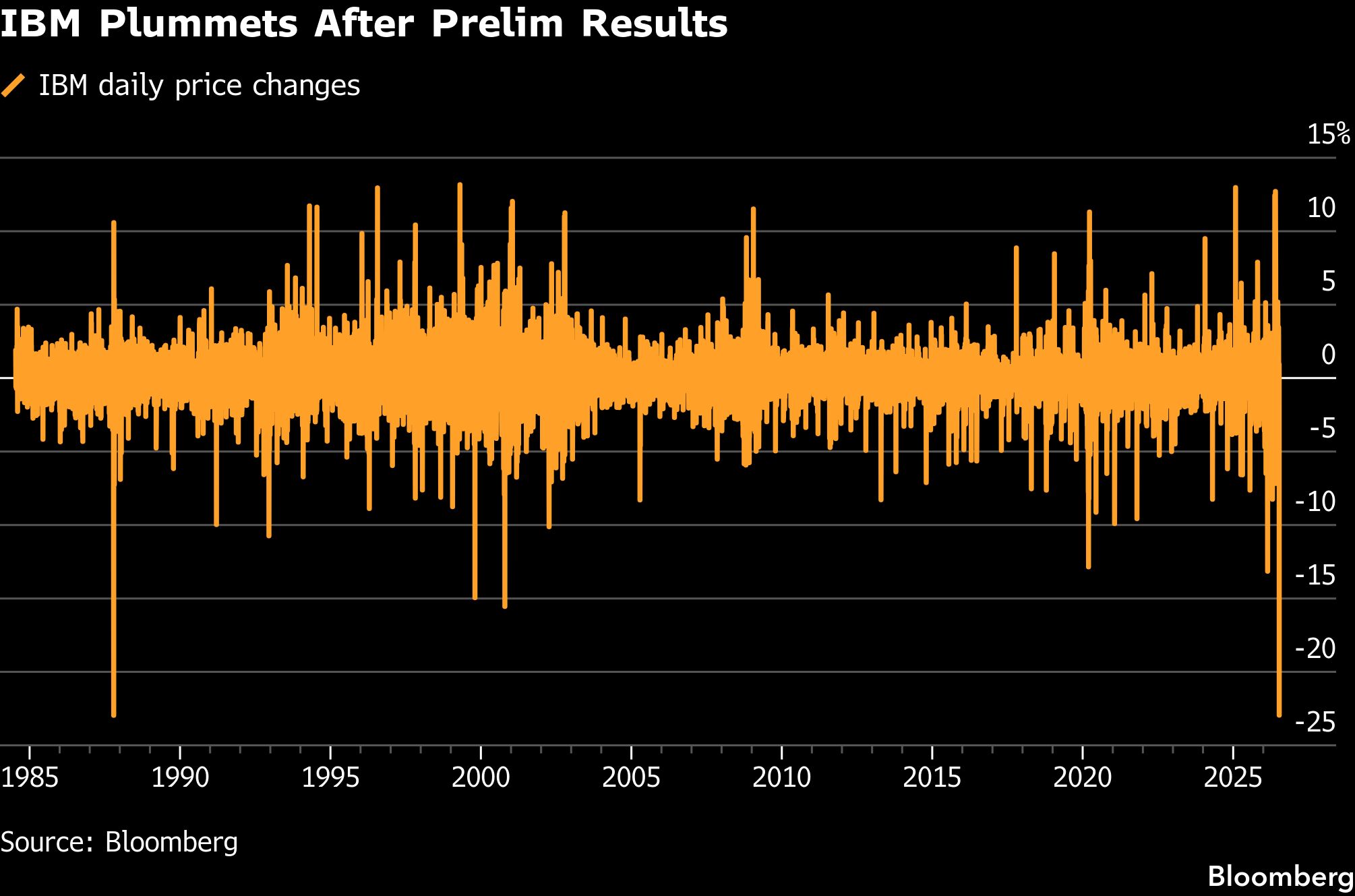 ibm-plummets