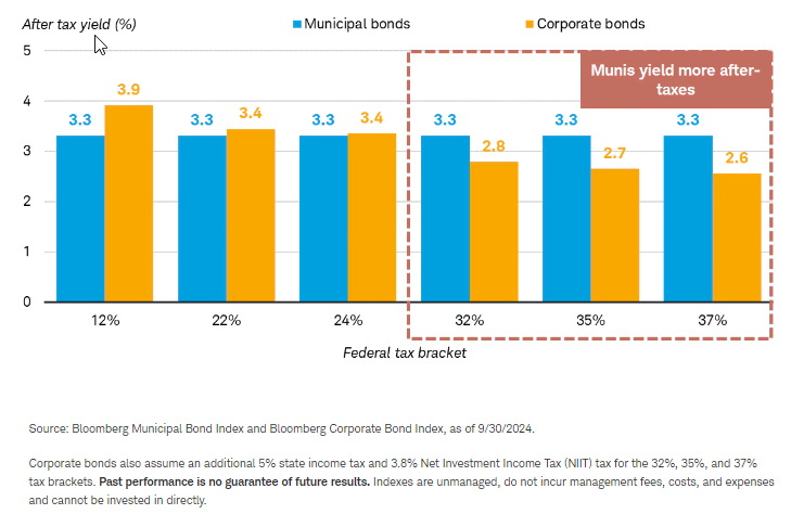 Muni bonds may yield more than corp bonds for bondholders in higher tax brackets