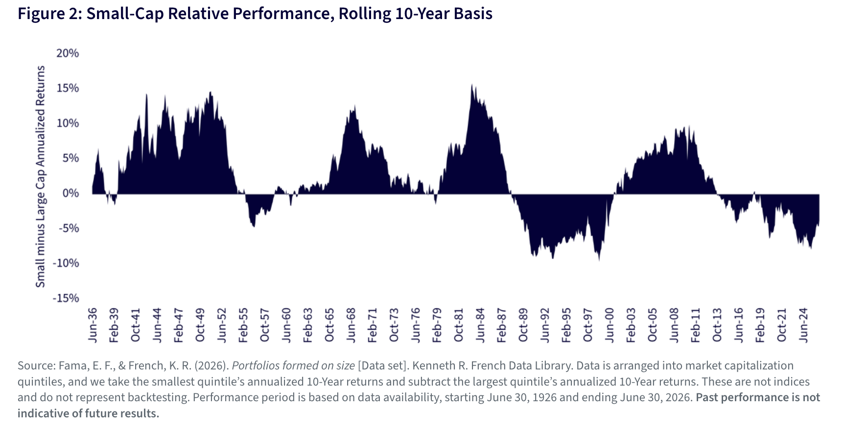 Figure 2: Small-Cap Relative Performance, Rolling 10-Year Basis