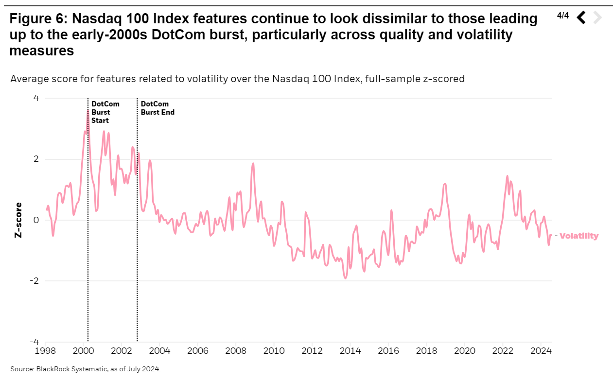 Average score for features related to volatility over the Nasdaq 100 Index