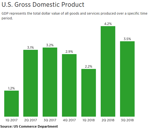 US Gross Domestic Product