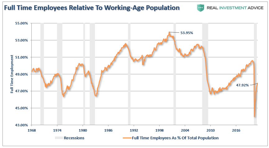 Powell stimulus employment, Powell Is Wrong. More Stimulus Won’t Create Employment