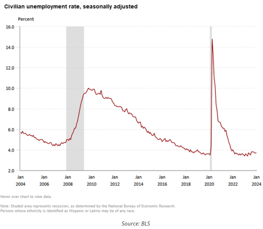 civilian unemployment rate